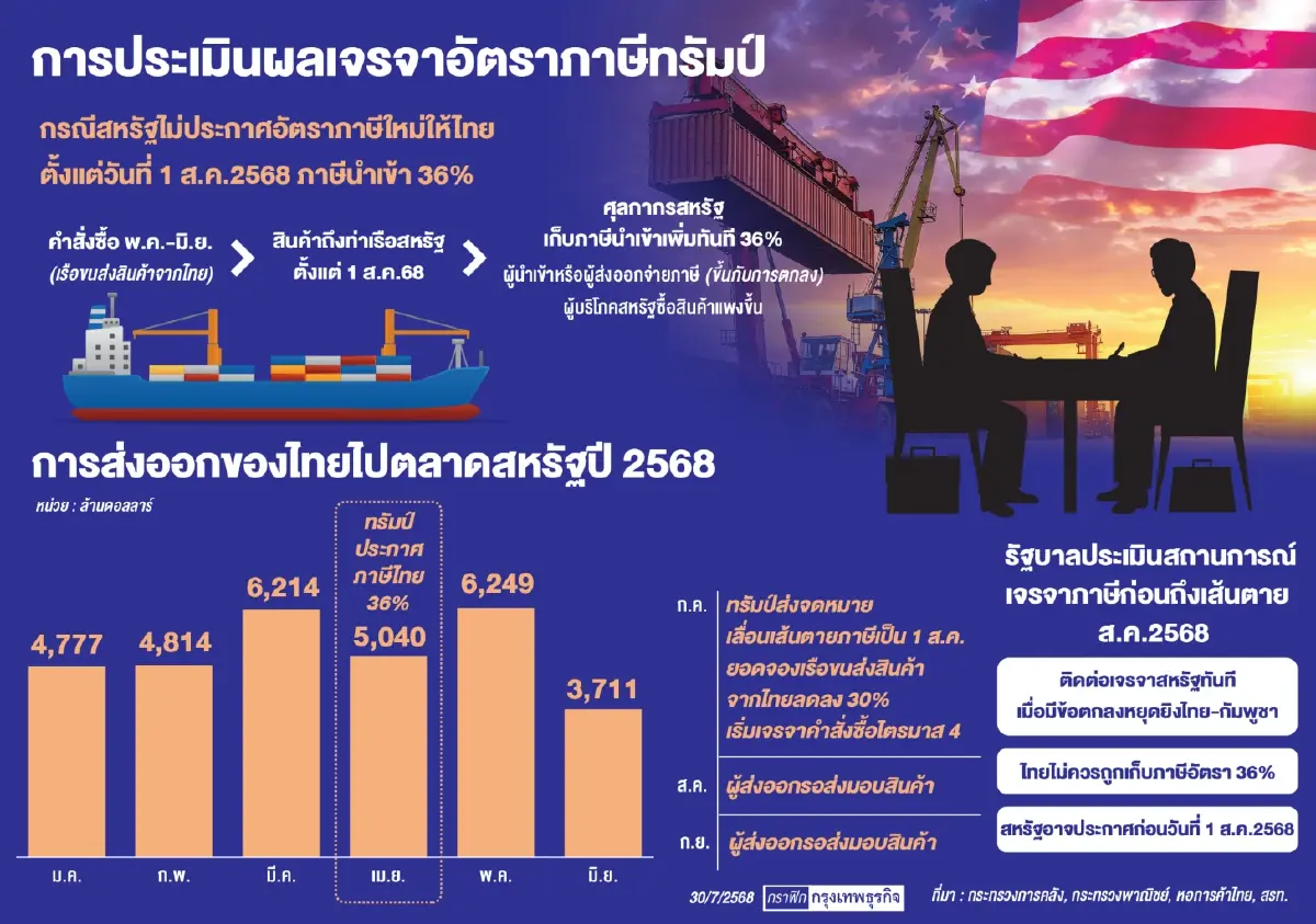 ‘คลัง’ ลั่นยึดความมั่นคงคู่เศรษฐกิจ ลุยเจรจาต่อ มั่นใจภาษีทรัมป์ไม่ถึง36%