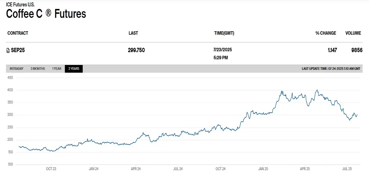 'ขาลง' จริงหรือ? ราคากาแฟตลาดโลก