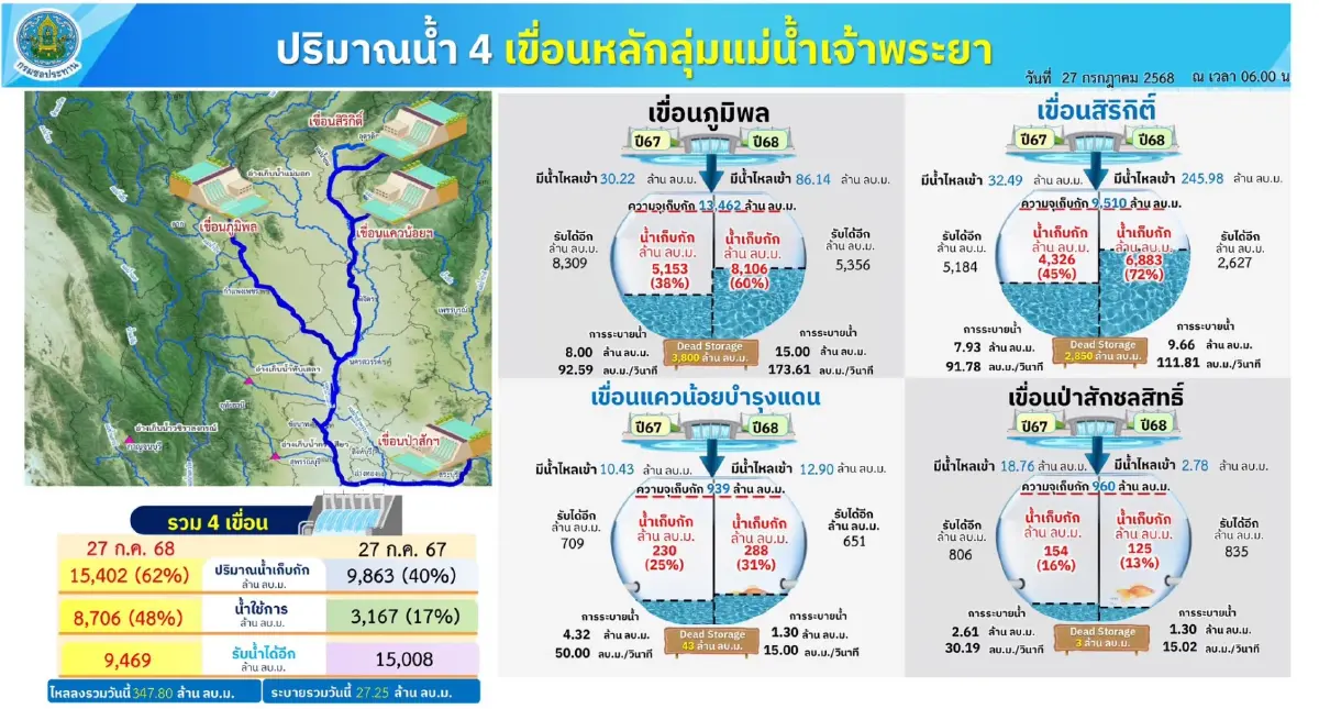 จับตาสถานการณ์น้ำ ภาคเหนือตอนบน เสี่ยงน้ำหลาก อิทธิพล 'พายุวิภา'