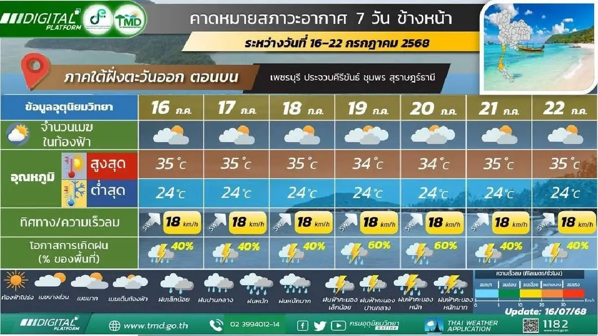 กรมอุตุ ประกาศ มรสุมเข้าไทย ช่วง 3 วันนี้ ฝนตกหนักหลายจังหวัด