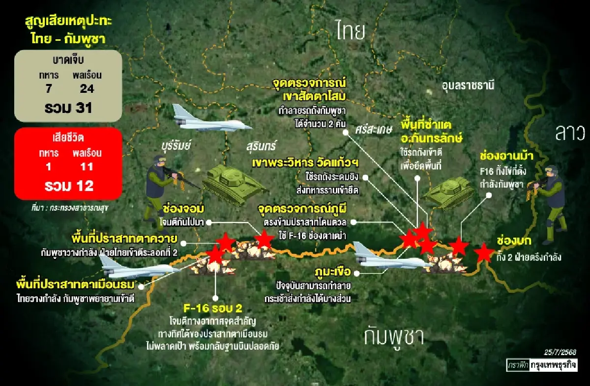 อัปเดต สถานการณ์ ไทย-กัมพูชา ทหารปะทะหนัก ตลอดแนวชายแดน