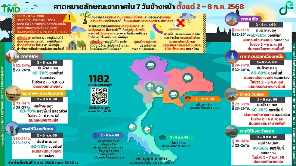 เตือนล่าสุด ฝนถล่มหนัก 53 จว. เฝ้าระวังน้ำท่วมฉับพลัน กทม. มีฝน 70%