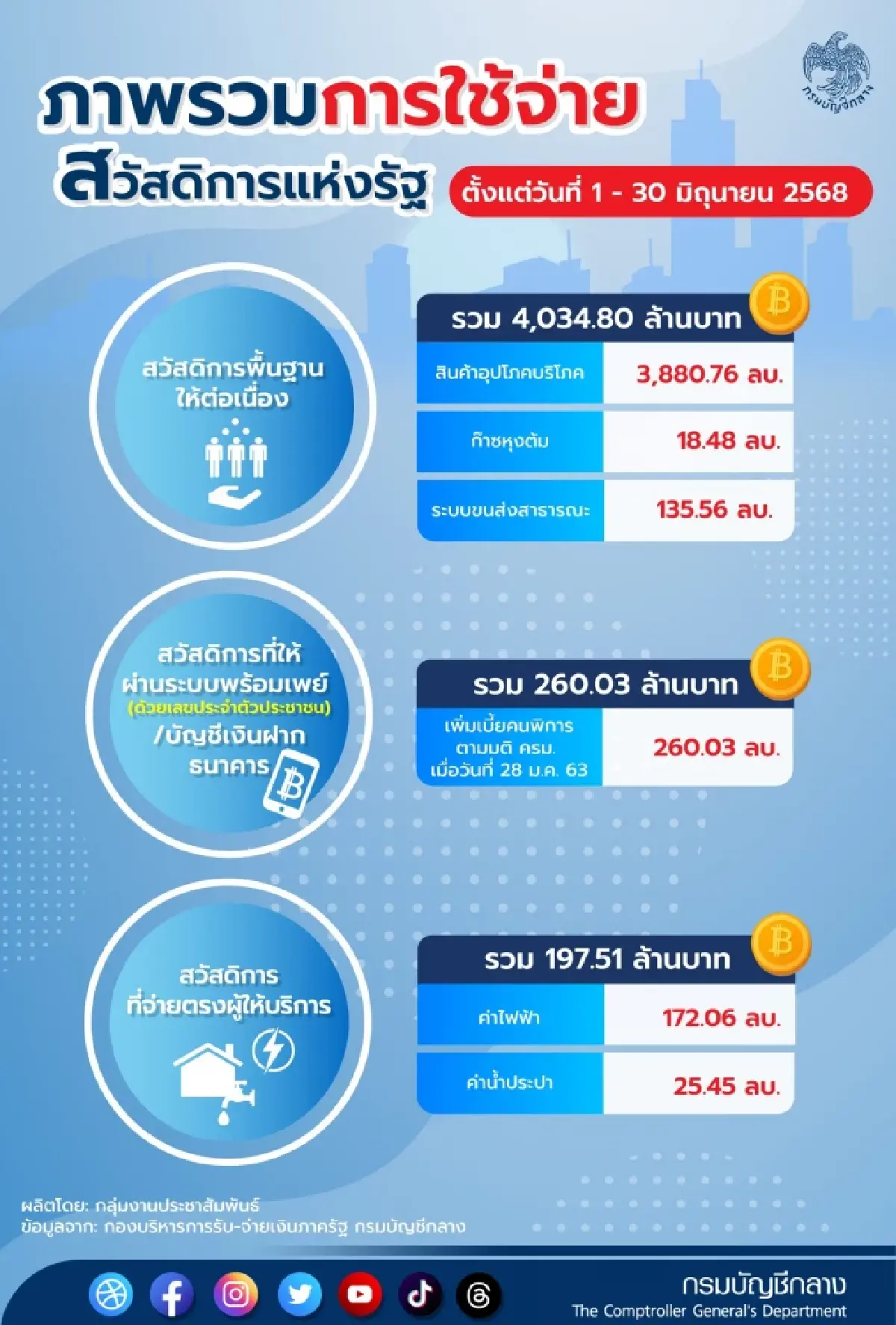 รัฐจ่ายเงินบัตรสวัสดิการแห่งรัฐ เดือนกรกฎาคม 2568 ได้อะไรบ้าง