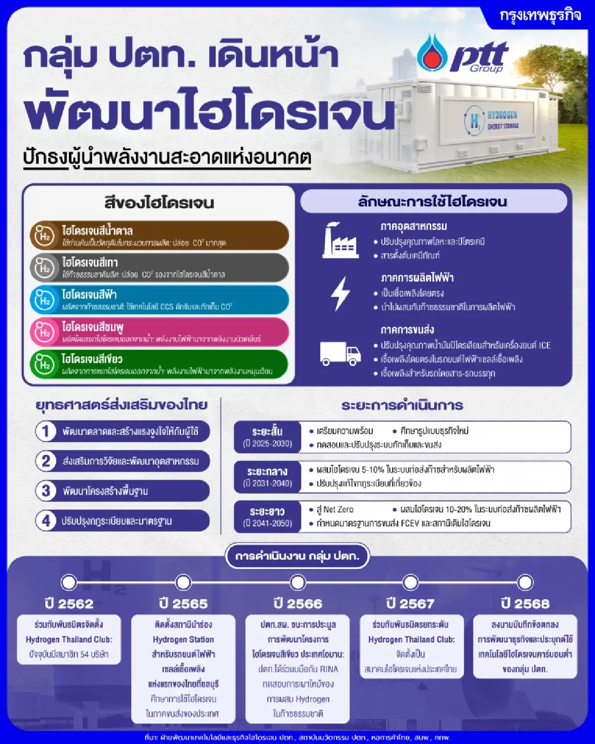 กลุ่ม ปตท. เดินหน้าพัฒนาไฮโดรเจน ปักธงผู้นำพลังงานสะอาดแห่งอนาคต