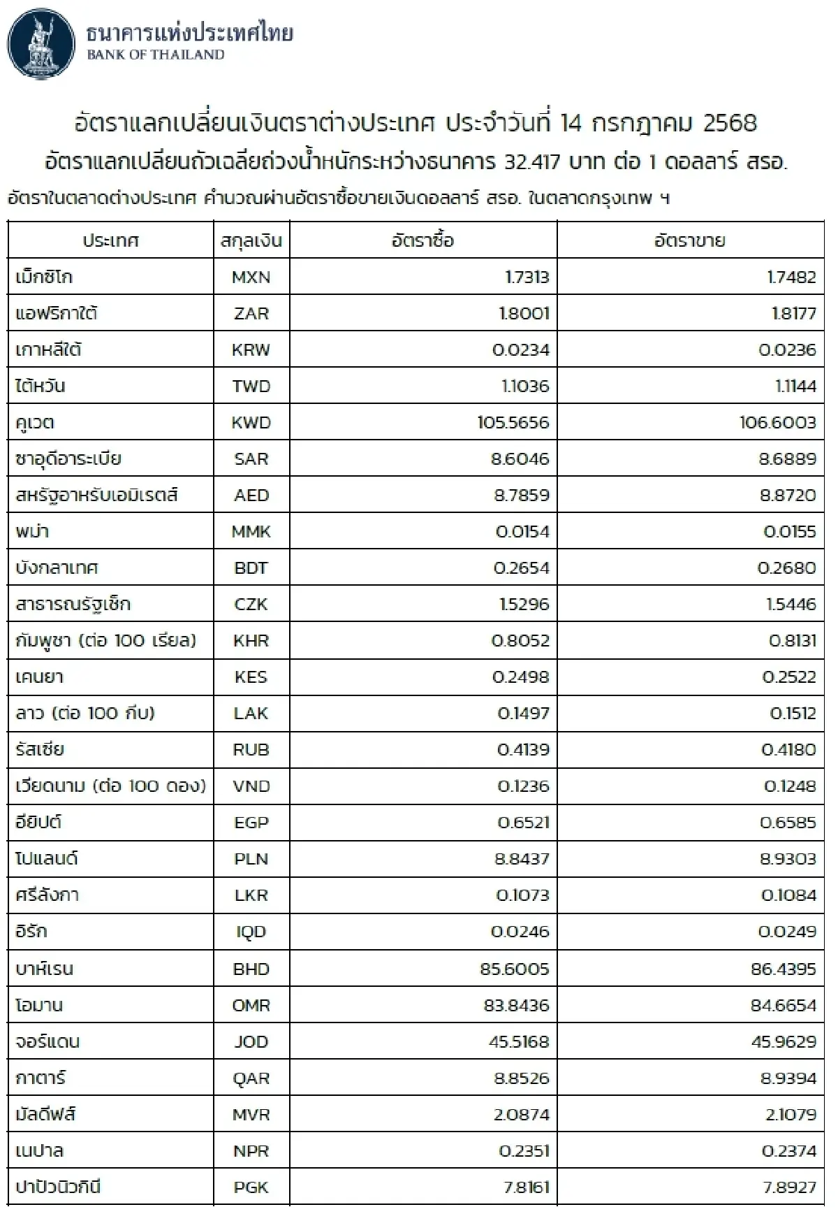 (ธปท.) อัตราแลกเปลี่ยนเงินตราต่างประเทศ ประจำวันที่ 14 กรกฎาคม 2568