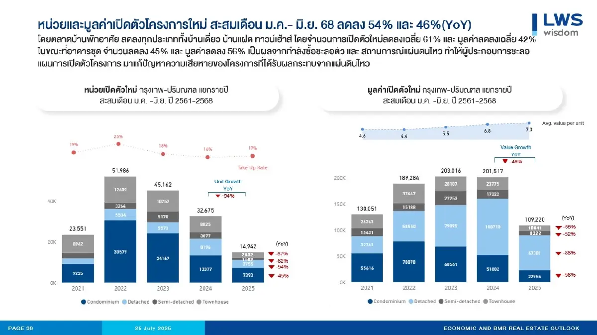 อสังหาครึ่งแรกเปิดตัววูบ54%ครึ่งหลังชะลอเปิด-เร่งระบายสต็อก