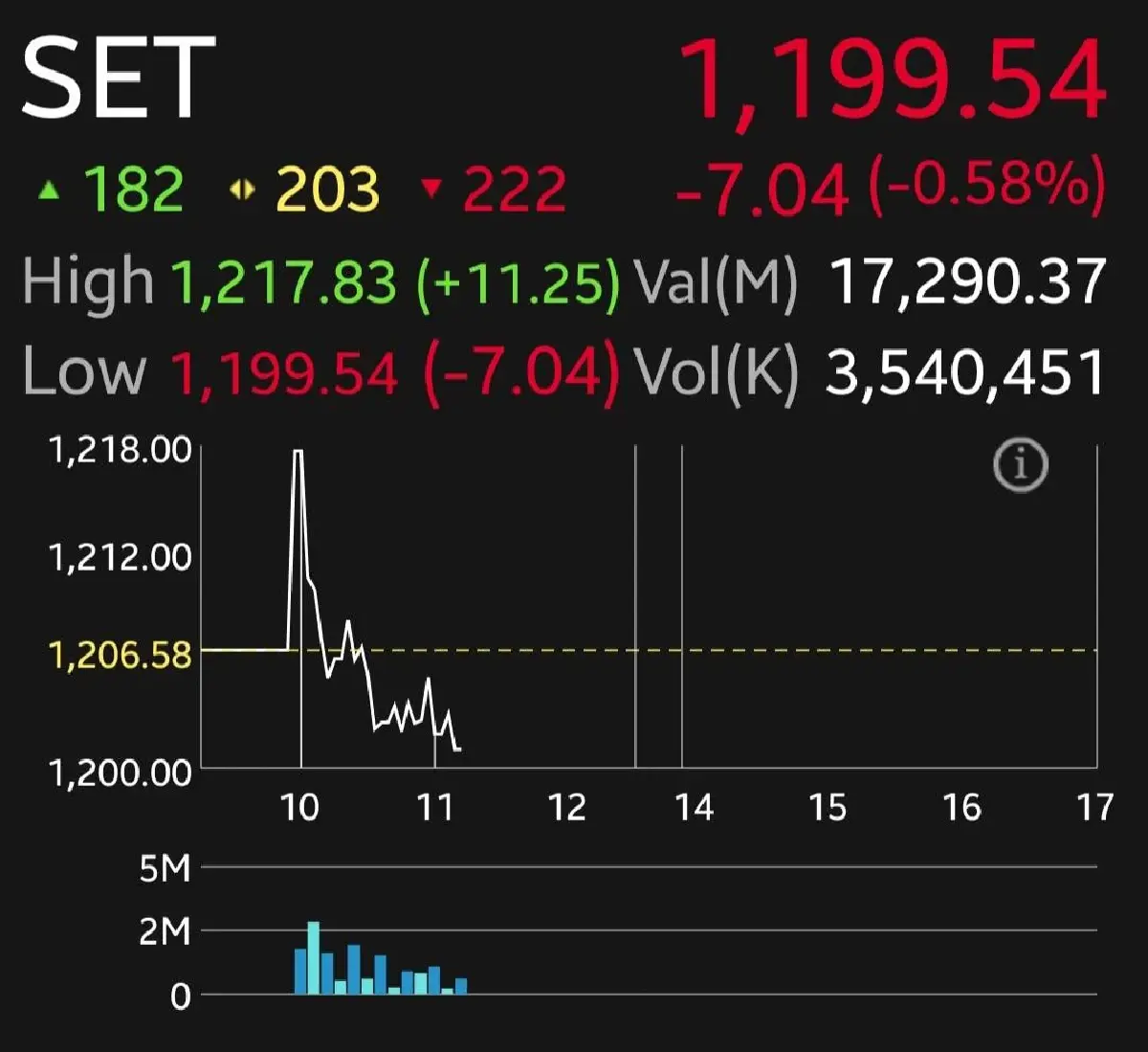 หุ้นไทยร่วง 7.04 จุด  นักลงทุนทยอยขายทำกำไร หลังดัชนีเร่งตัวเร็วทะลุ 1,200 จุด