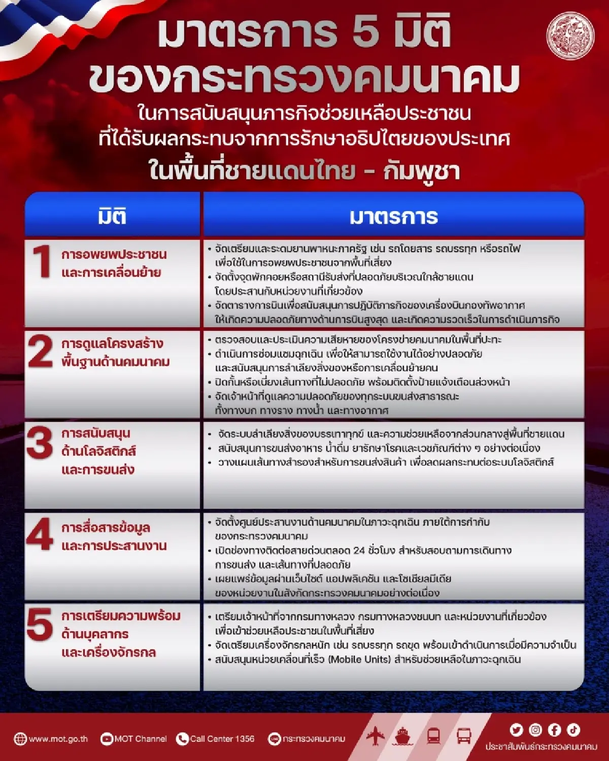 ‘คมนาคม’ เปิด 5 มาตรการช่วยประชาชน จากผลกระทบชายแดนไทย-กัมพูชา