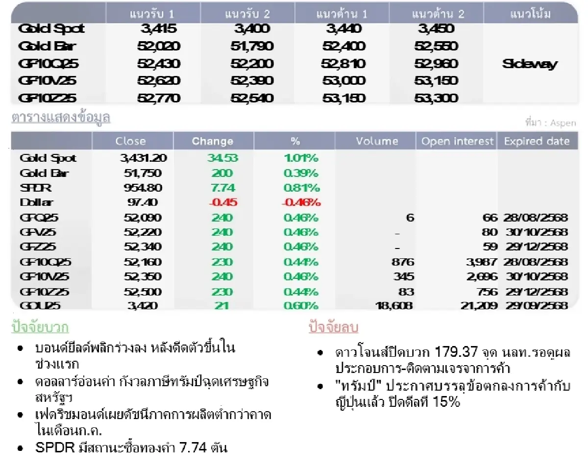 Gold Futures : บล.โกลเบล็ก ราคาทองวันนี้   3,422.80  U$/ทรอยเอาน์