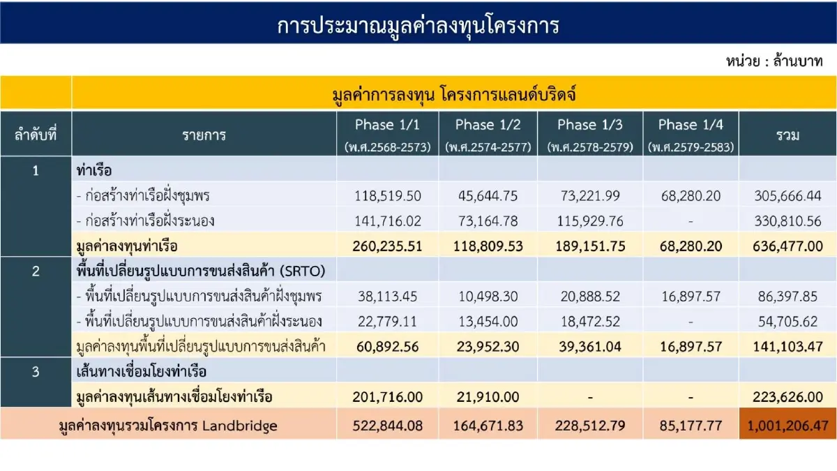 'ทู แคปปิตอล' ขับเคลื่อนแลนด์บริดจ์  หนุนไทยสู่ฮับเศรษฐกิจโลก