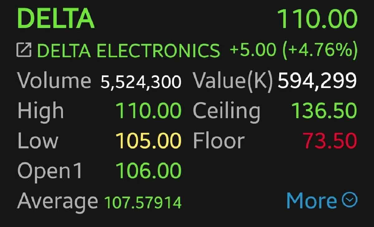 4 หุ้นชิ้นส่วนฯ บวกคึก CCET-DELTA นำกลุ่มพุ่ง 8.41% เก็งเจราจาการค้าคาดไทยเหลือ 10-18%