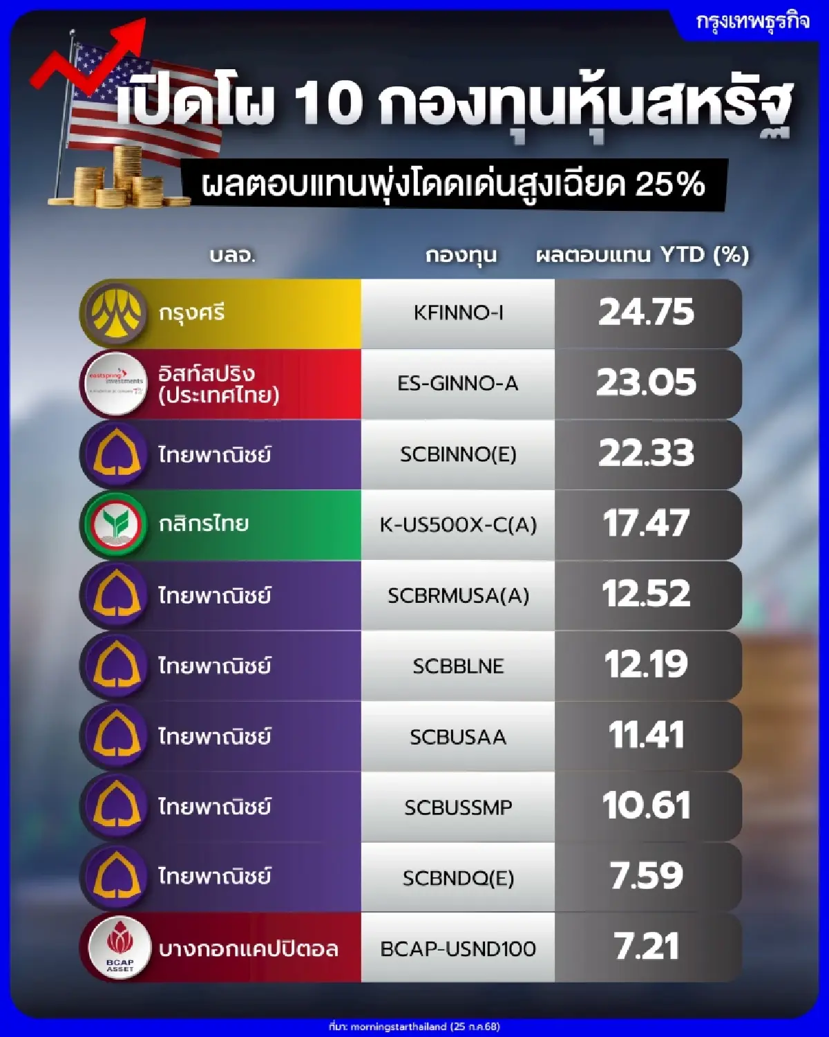 ‘กองทุนหุ้นสหรัฐ’โชว์ผลงานเด่น กลุ่มเทคโนโลยี-เอไอ หนุนดัชนีฯ ‘นิวไฮ’  