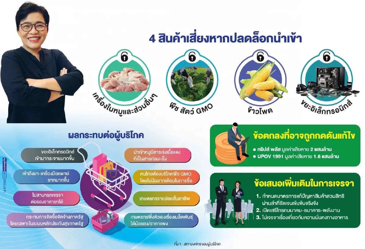 4 สินค้าเสี่ยง อันตรายผู้บริโภค ปมเจรจาภาษีทรัมป์ เปิดเสรีนำเข้า