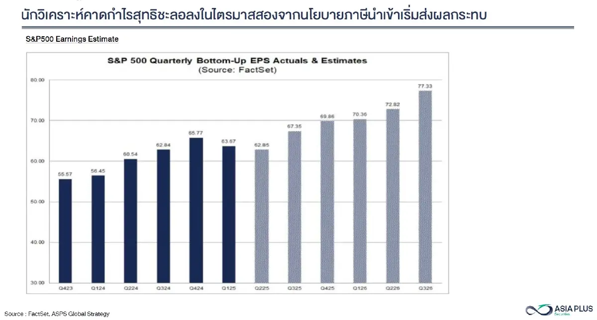 โบรกให้น้ำหนักหุ้นไทย Q3 โอกาสเป็นบวก ดอกเบี้ยลด -กำไรบจ.ปี 68 ที่ 86 บาท/หุ้น +17 %