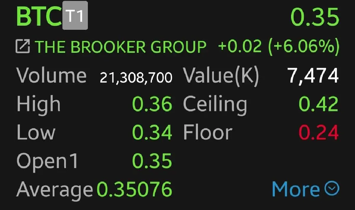5 หุ้นคริปโทฯ พุ่งแรง! บิตคอยน์ทำ All-Time High ท่ามกลางเศรษฐกิจสหรัฐฯ แกร่ง