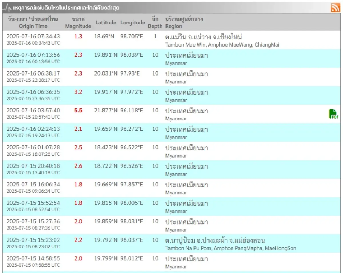 แผ่นดินไหวเชียงใหม่ สะเทือนอีกครั้ง ต.แม่วิน อ.แม่วาง ลึก 1 กม.