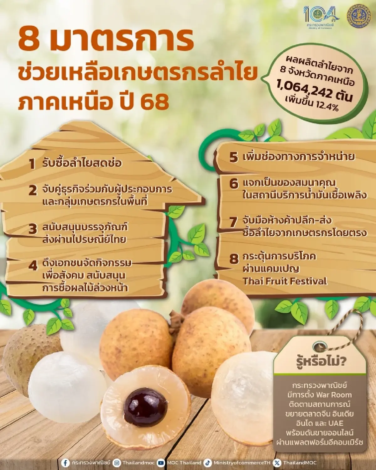 ลำไยล้นตลาด 2568 เกษตรกรเตรียมรับมือ ราคาตกต่ำ หรือ พารวย?