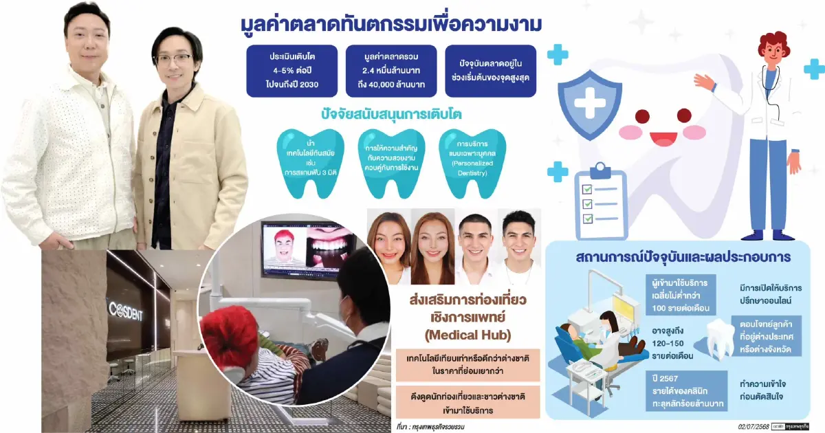 ทันตกรรมความงามเทรนด์มาแรง \'ออกแบบรอยยิ้ม\' ดันตลาดโต4หมื่นล้าน