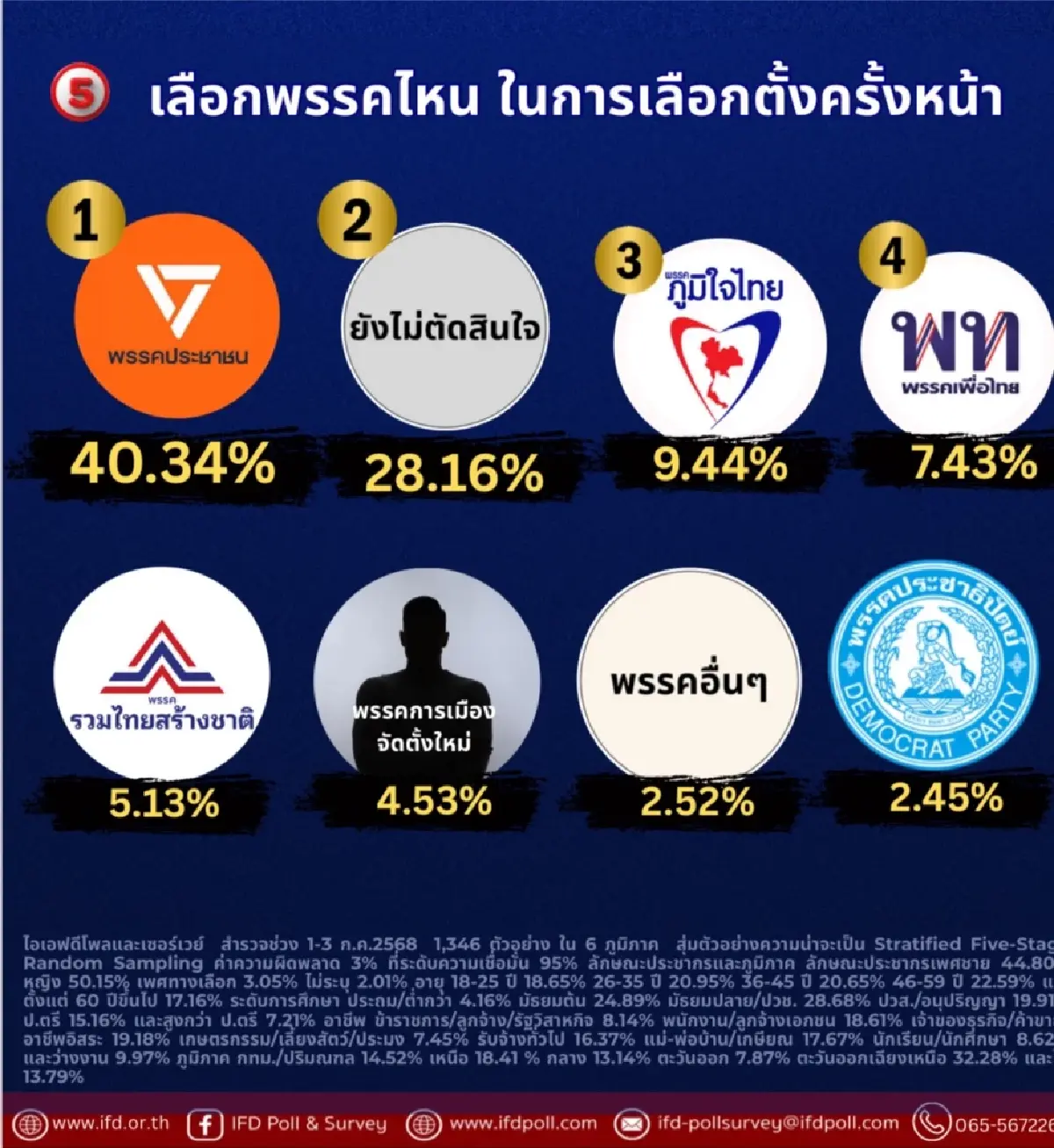 'ไอเอฟดีโพล' เผยความเห็น  47.70% หมดเชื่อมั่น 'รัฐบาล' หนุนยุบสภา