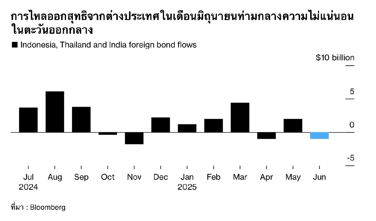 'พันธบัตรเอเชีย' จ่อฟื้นตัว ยกเว้น 'ไทย'  เหตุปมการเมืองฉุดเชื่อมั่น