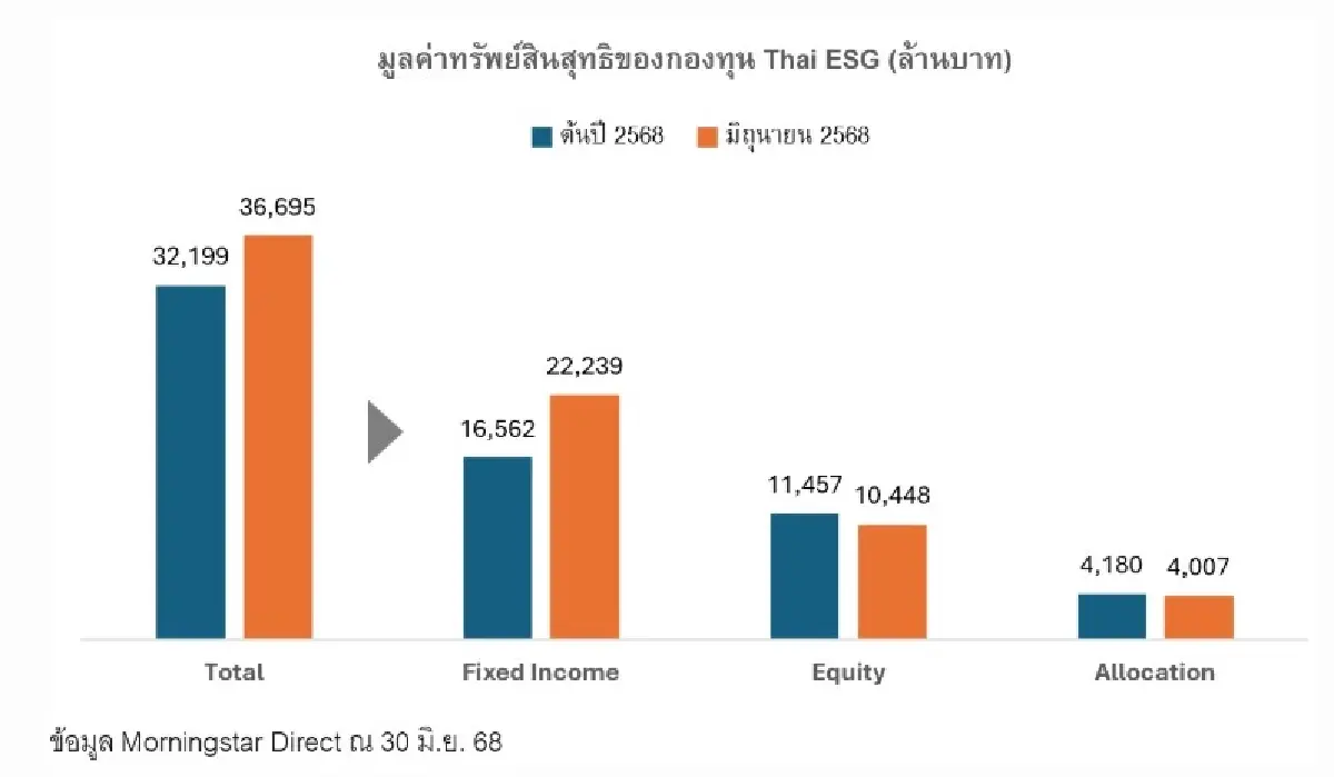 กองทุนตราสารหนี้ Thai ESG โชว์ผลงาน ตั้งแต่ต้นปีเงินไหลเข้า 5.2 พันล. ครองส่วนแบ่งตลาดสูง 61%