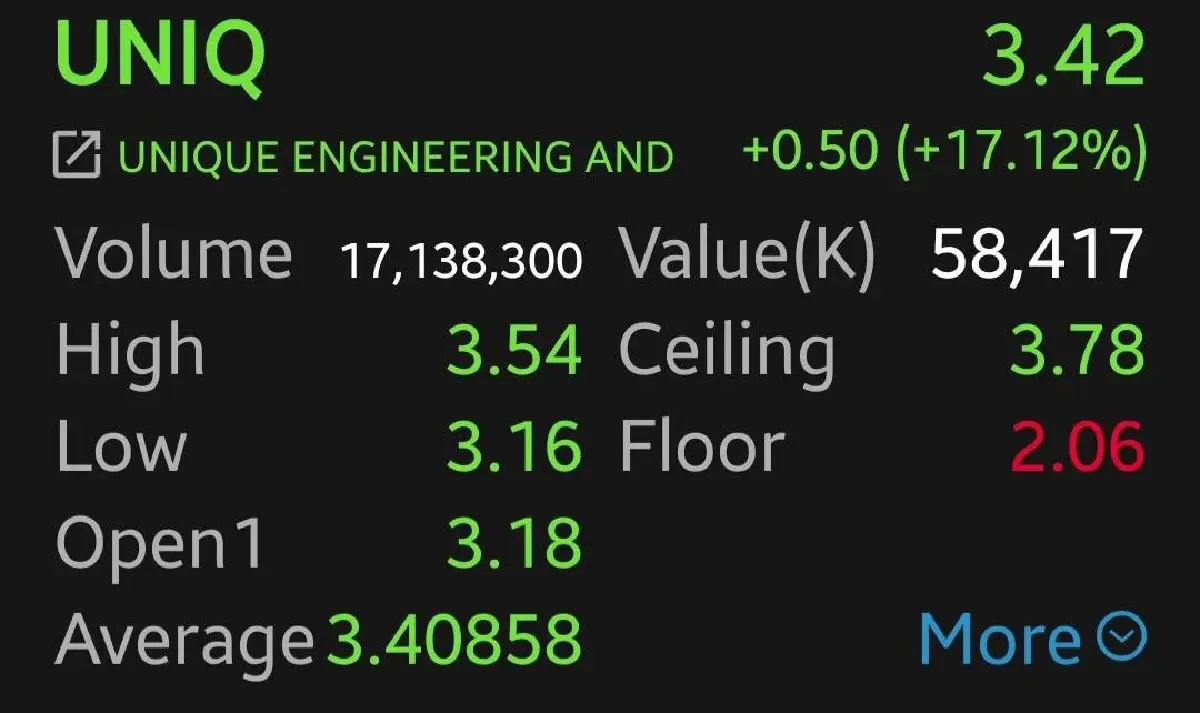 หุ้น UNIQ บวกแรง 2 วันรวด เงินสดแข็งแกร่งมากกว่ามาร์เก็ตแคป ลุ้น! อาจมีจ่ายปันผลพิเศษ