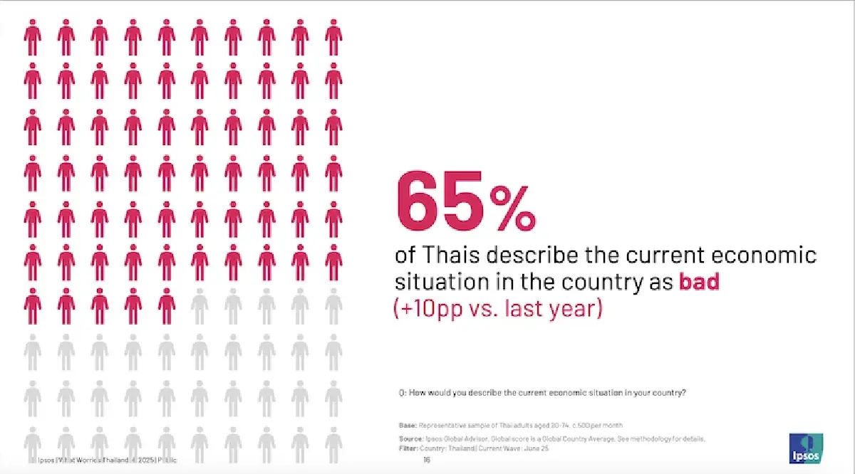 ‘การเงิน-ทุจริต-คอร์รัปชันการเมือง’ คนไทยกังวลมากสุดนำโด่งโลก