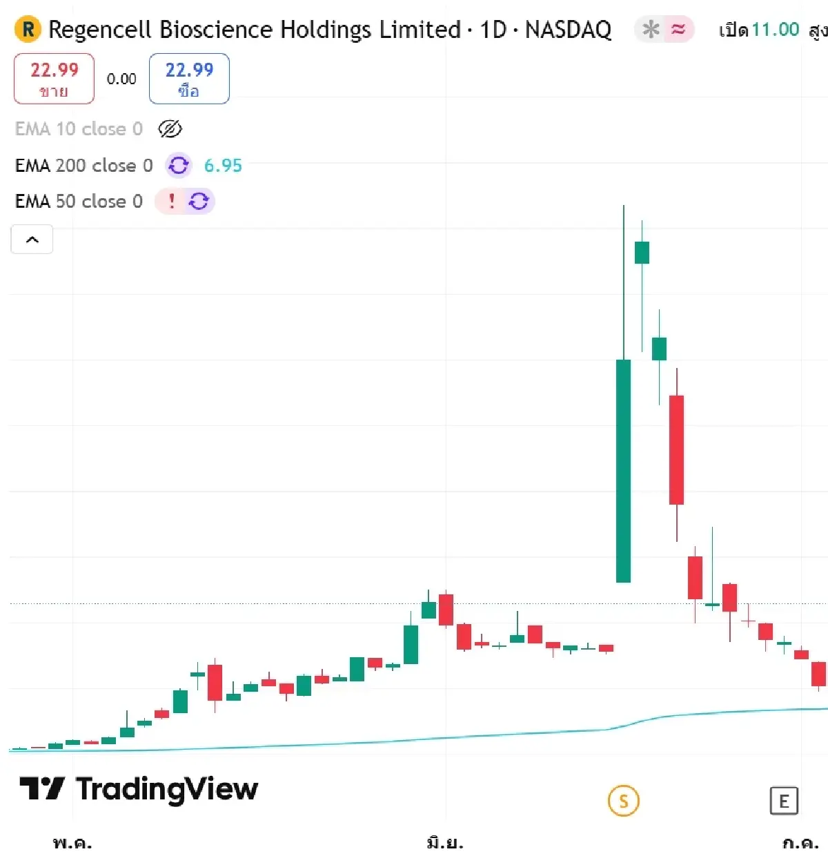 ปริศนา ‘หุ้นยาจีน’ ใน Nasdaq พุ่ง 82,000% แต่ดิ่ง 74% ใน 1 สัปดาห์ ล่อเม่าแล้วขายทิ้ง?