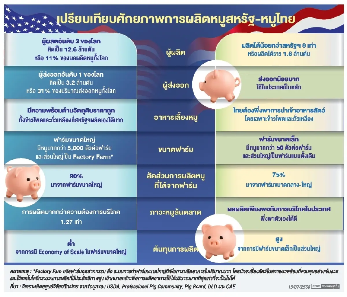 ชำแหละ “หมูไทย-หมูสหรัฐ” กระทบแสนล้าน ราคา-ต้นทุน-ประสิทธิภาพแข่งขันทิ้งห่าง