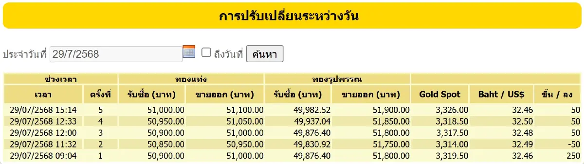 ราคาทองวันนี้ (29 ก.ค. ) ล่าสุด หลังปิดตลาด ทองรูปพรรณ ขายออก 51,900