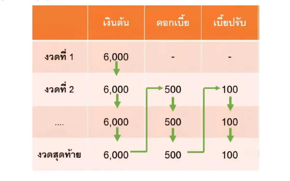 กยศ. แจงเหตุยอดหนี้ กยศ. Connect เพิ่ม ยันไม่กระทบผู้กู้แน่นอน