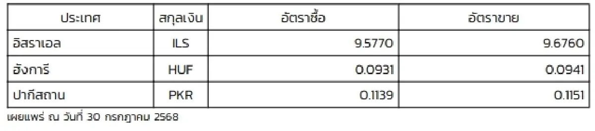 (ธปท.) อัตราแลกเปลี่ยนเงินตราต่างประเทศ ประจำวันที่ 30 กรกฎาคม 2568