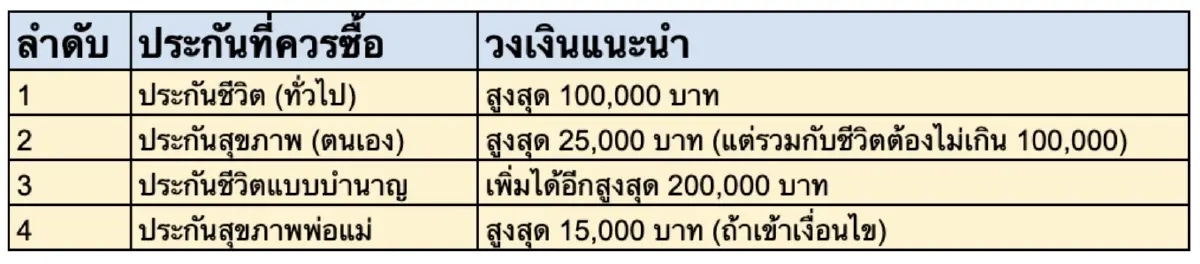 ประกันลดหย่อนภาษีมีอะไรบ้าง? เลือกให้คุ้มก่อนสิ้นปี!