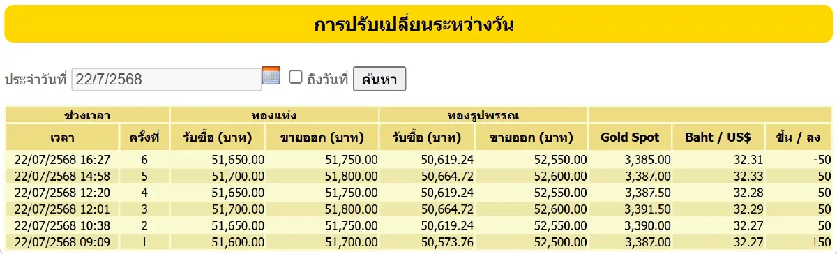 ราคาทองวันนี้ (22 ก.ค. 68) ปรับ 6 ครั้ง ล่าสุด ปิดตลาด บวก 200 บาท