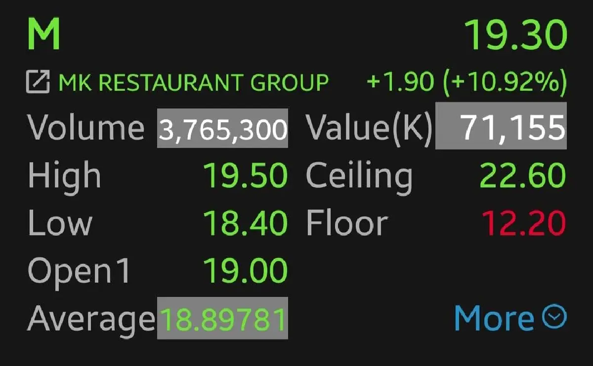 สงครามสุกี้แข่งเดือด!  หุ้น M พุ่งแรง 10.92% ตอบรับแบรนด์ใหม่ 'โบนัสสุกี้'