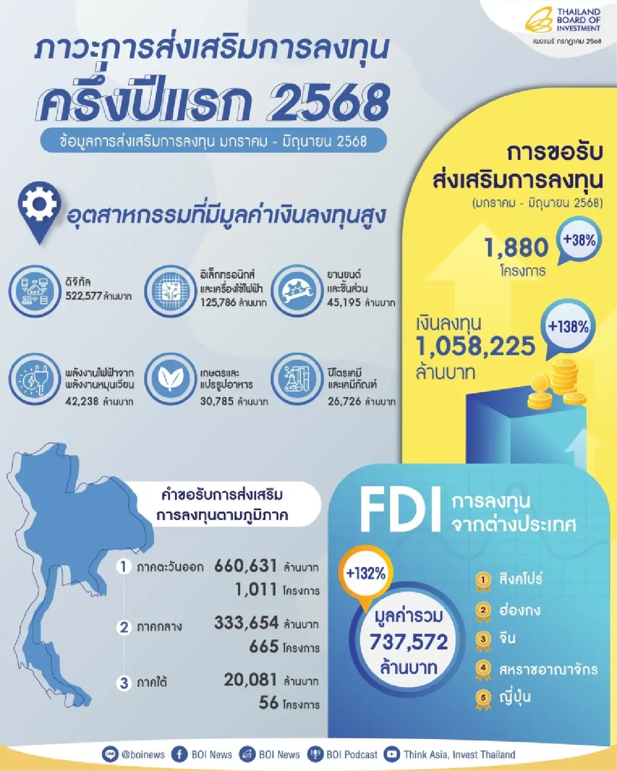 บีโอไอเผยครึ่งปีแรก ยอดลงทุนทำสถิติพุ่งกว่า 1 ล้านล้าน