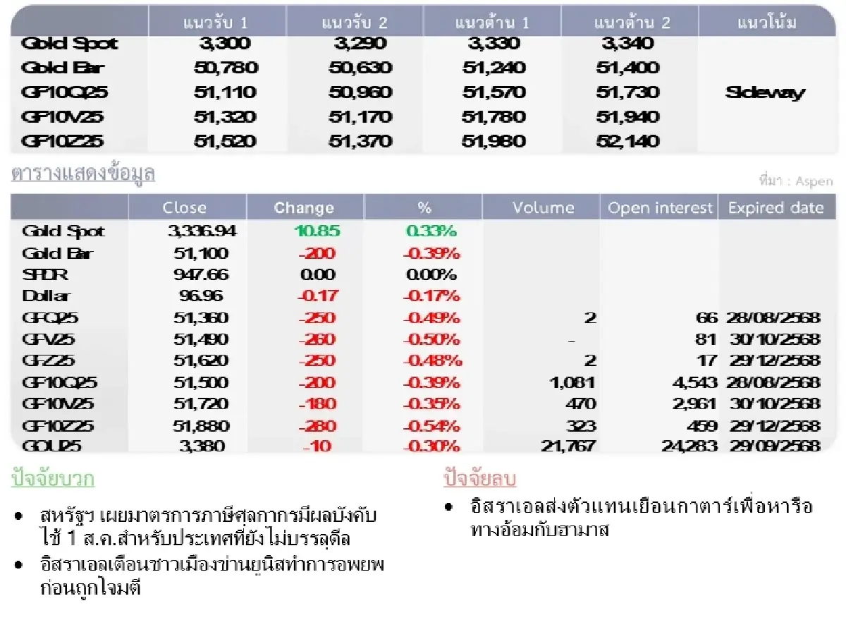 Gold Futures : บล.โกลเบล็ก ราคาทองวันนี้  3,307.49  U$/ทรอยเอาน์ซ