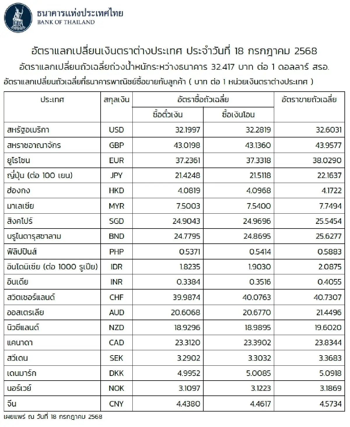 (ธปท.) อัตราแลกเปลี่ยนเงินตราต่างประเทศ ประจำวันที่ 18 กรกฎาคม 2568