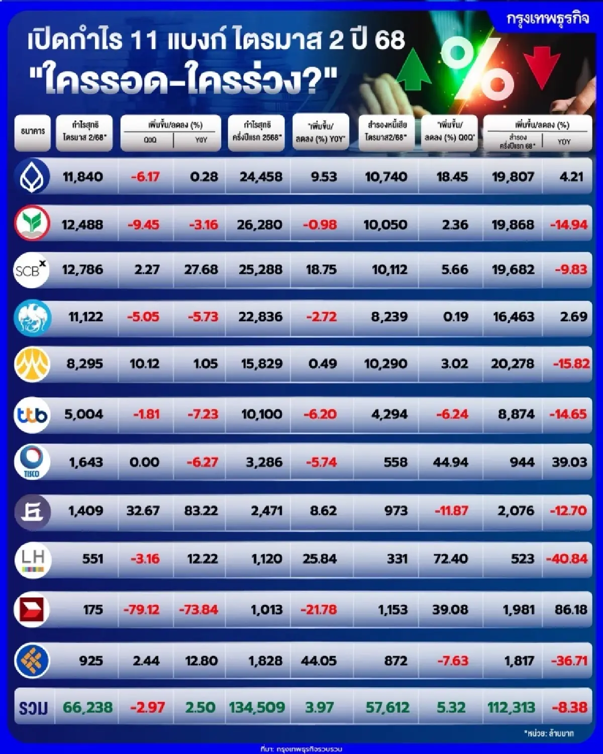 เปิดกำไร 11 ธนาคาร ‘ไตรมาส2-ครึ่งปีแรก 68“ แบงก์ไหนดี-ร่วง?