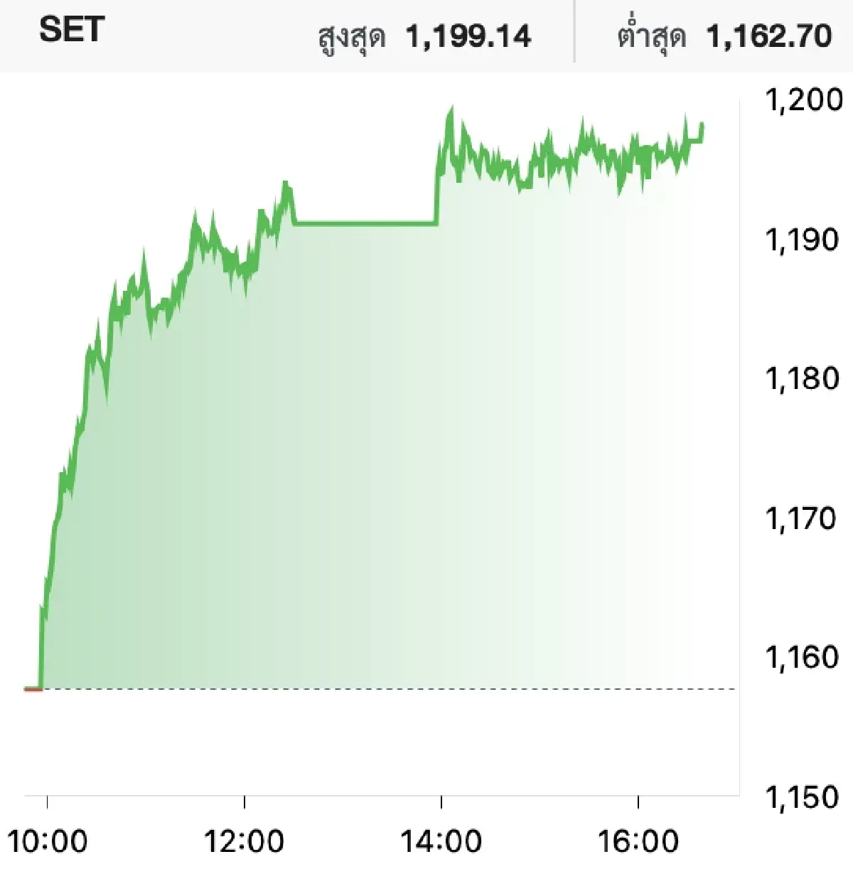 ตลาดหุ้นไทยวันนี้ (17 ก.ค.) พุ่ง 40.48 จุด เก็งกำไร 'ส่งออก' Q2 สดใส