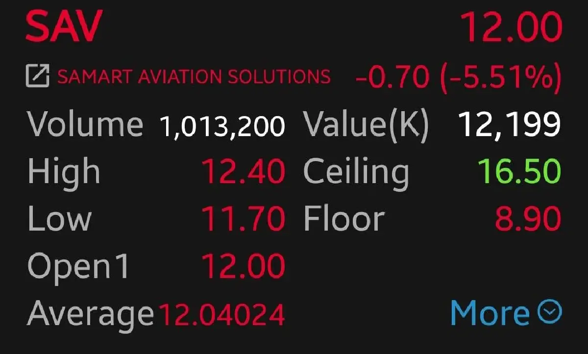 หุ้น CBG-OSP-SAV ร่วง 5.51% กังวลปัญหาชายแดนไทย-กัมพูชา 'โบรก' หวั่นกระทบสัดส่วนรายได้