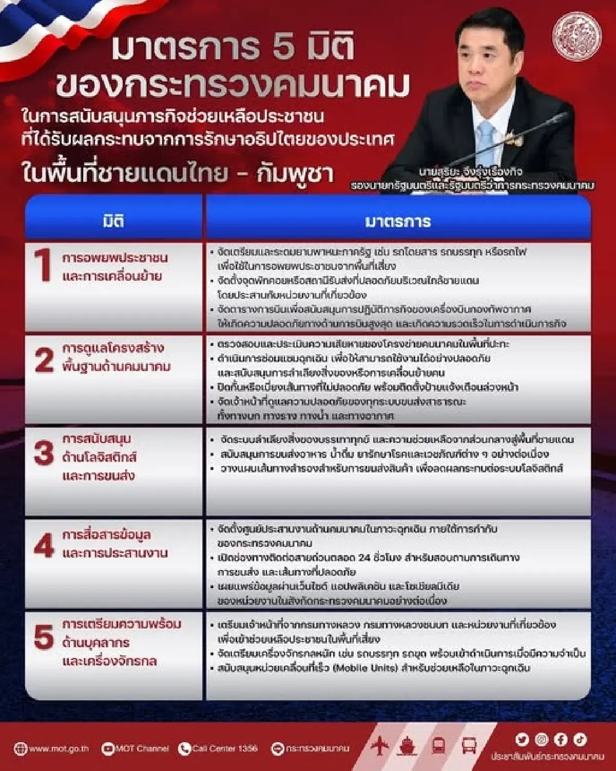 คมนาคมพร้อม! จัดเต็ม 5 มาตรการ รับมือสถานการณ์ชายแดนไทย-กัมพูชา