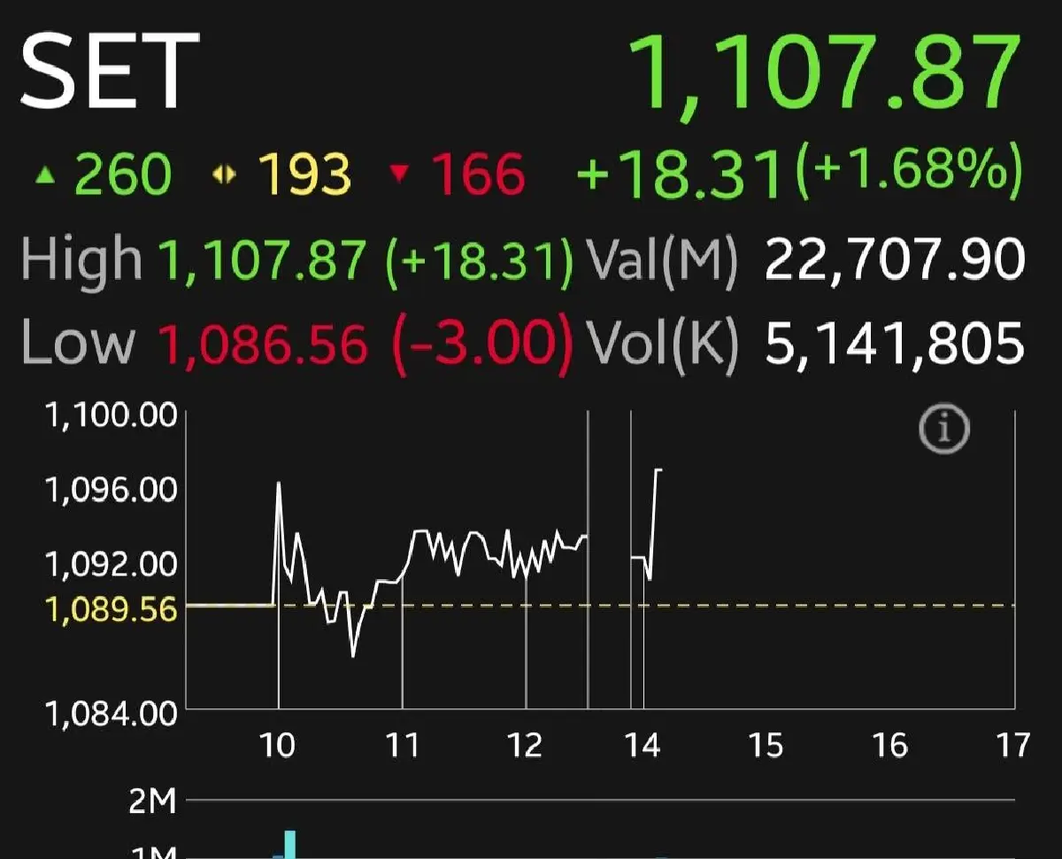 หุ้นไทยภาคบ่ายพุ่ง 18.31 จุด  แม้ศาลฯ สั่งนายกฯ หยุดปฏิบัติหน้าที่ชั่วคราว คาดกระบวนสุดท้ายใช้เวลาอีก 1-3 เดือน