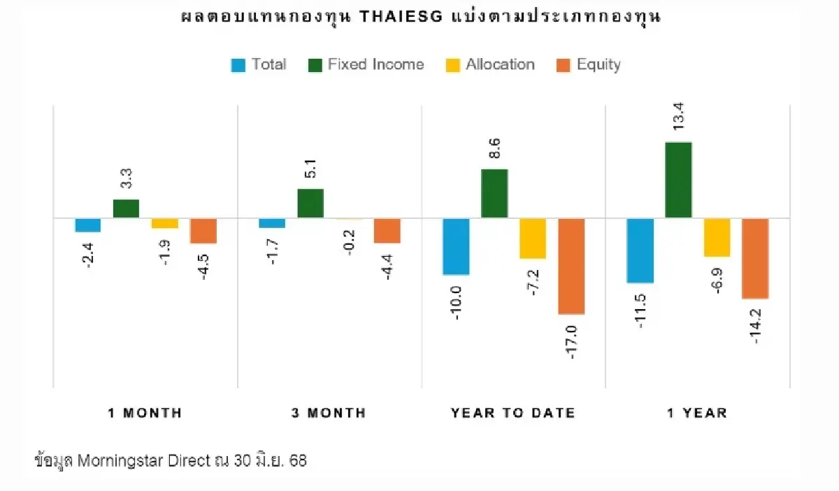กองทุนตราสารหนี้ Thai ESG โชว์ผลงาน ตั้งแต่ต้นปีเงินไหลเข้า 5.2 พันล. ครองส่วนแบ่งตลาดสูง 61%