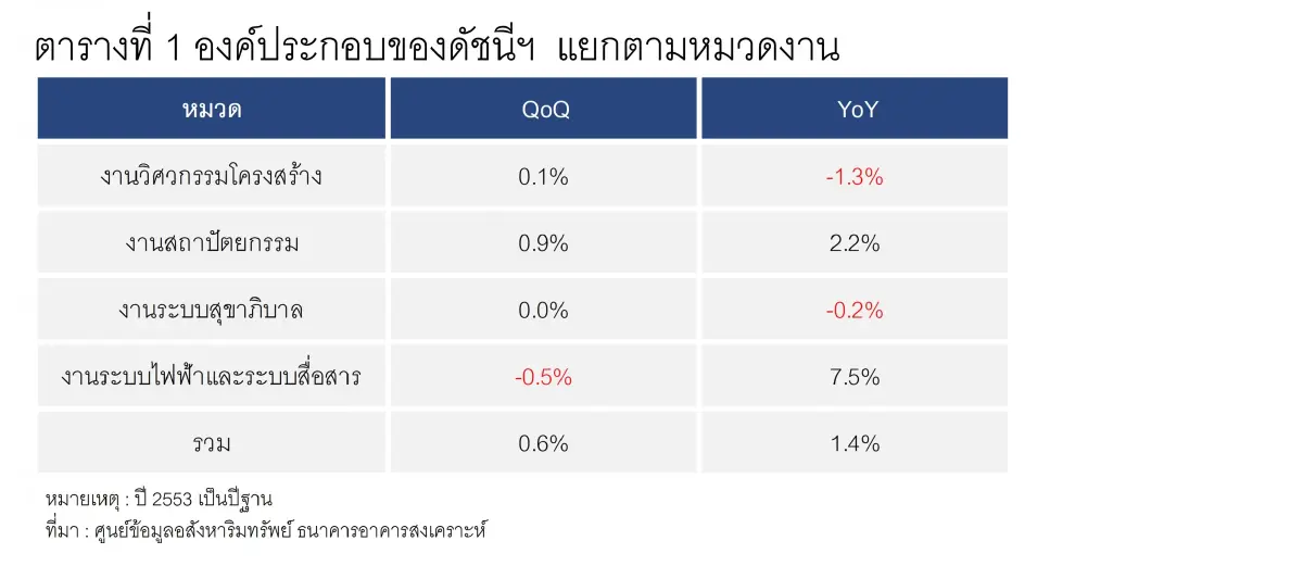 ค่าก่อสร้างบ้านขึ้นต่อ กระเบื้องพุ่งเกือบ 14% ตามด้วยไฟฟ้า ประปา