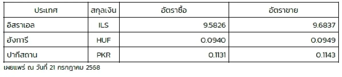 (ธปท.) อัตราแลกเปลี่ยนเงินตราต่างประเทศ ประจำวันที่ 21 กรกฎาคม 2568