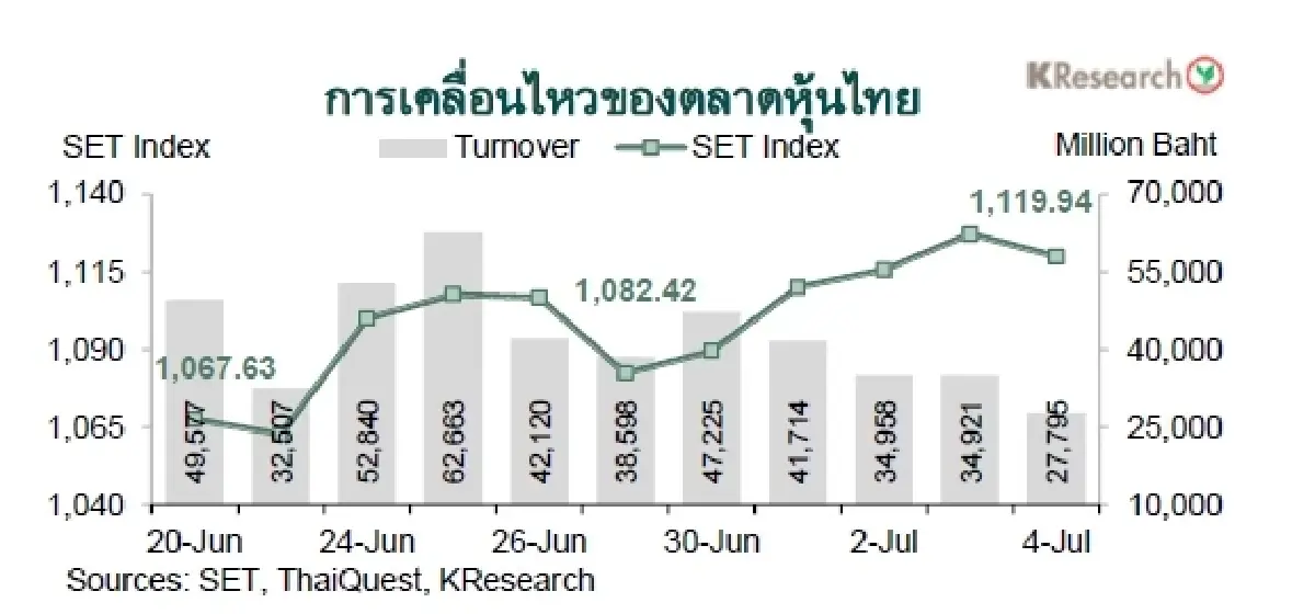 MONEY AND STOCK MARKET REVIEW วันที่ 30 มิถุนายน-4 กรกฎาคม 2568