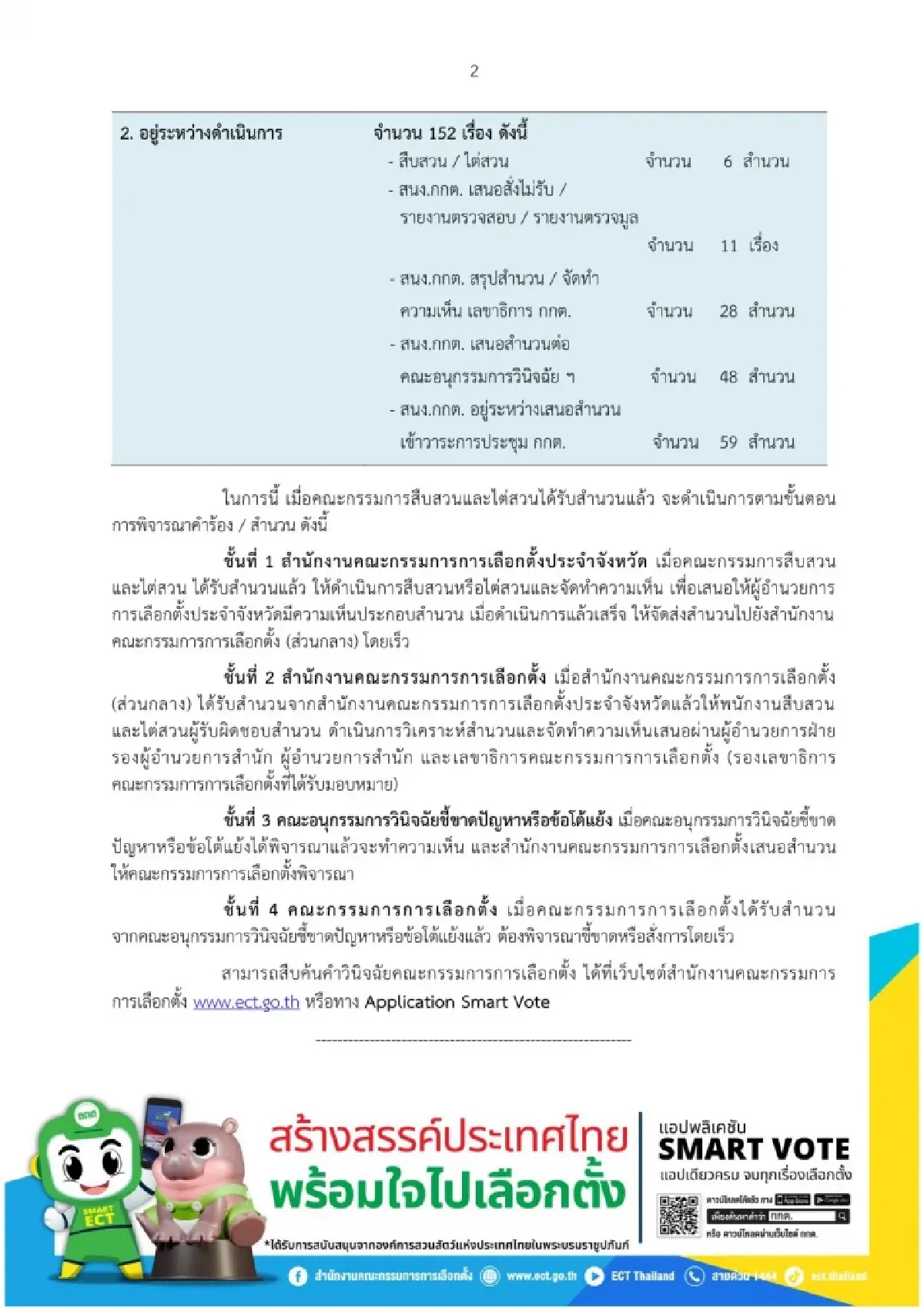 กกต.อัปเดตผลสอบ 3 การเลือกตั้งใหญ่ เลือก สว.พุ่ง 600 เรื่อง
