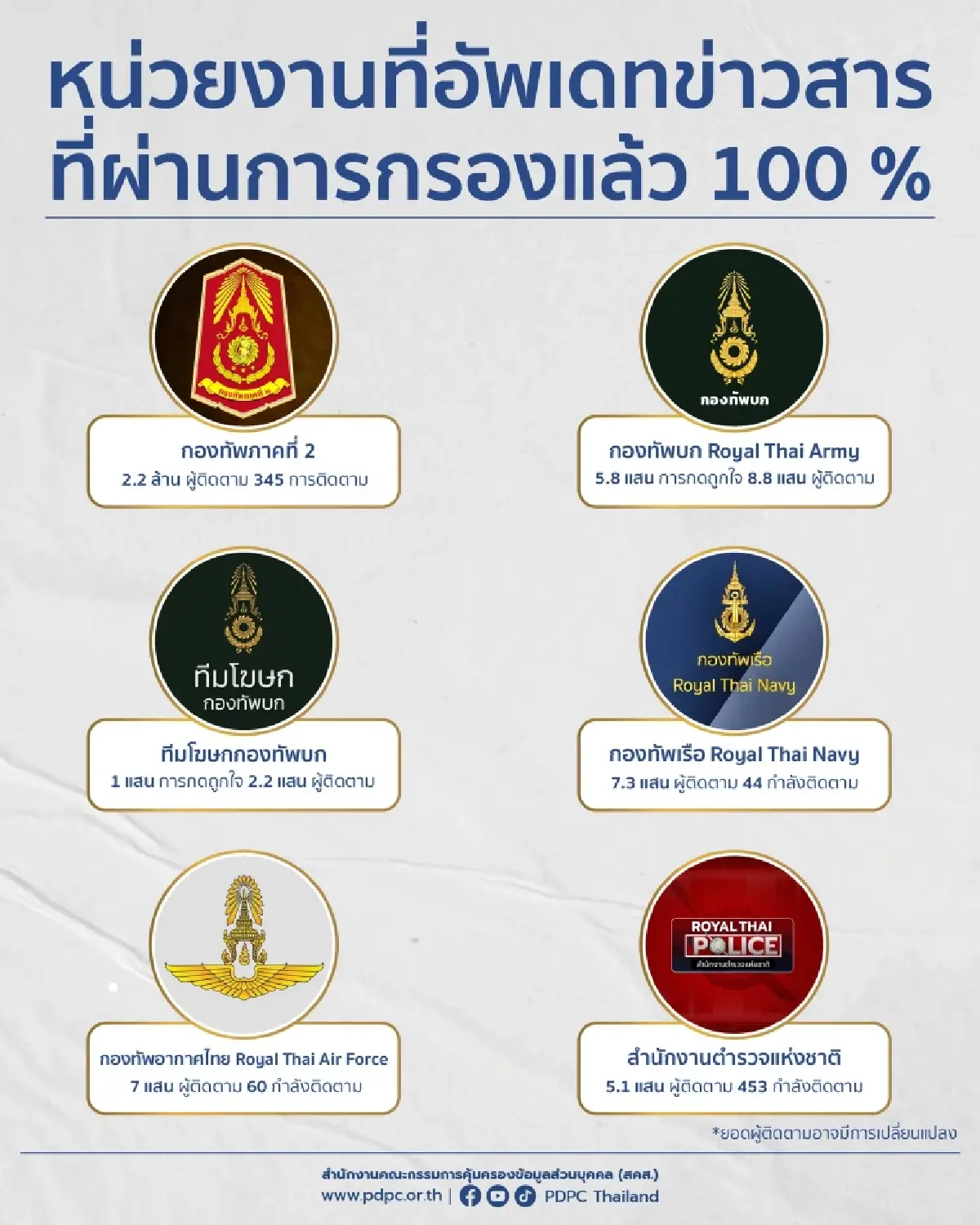 รวมเพจ Facebook อัปเดตข่าวกรองแล้ว ชายแดนไทย-กัมพูชา เชื่อถือได้