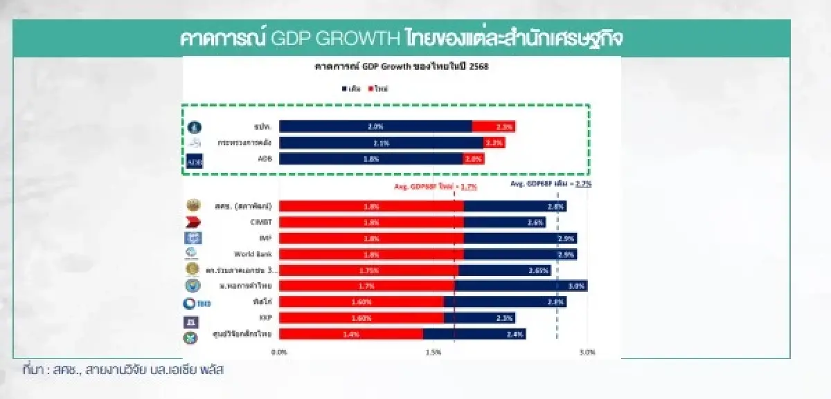 นับถอยหลัง 1 วัน! ลุ้นดีลไทย–สหรัฐฯ  ลดภาษีต่ำกว่า 36% หวังหนุนส่งออก–เศรษฐกิจครึ่งปีหลัง